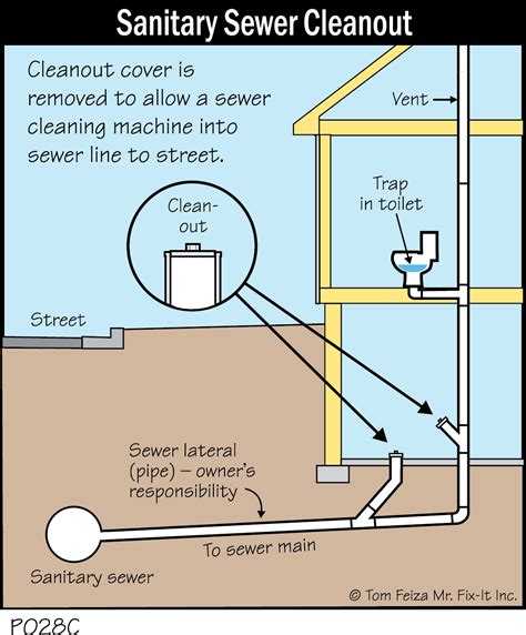 Sewer cleanout. Things To Know About Sewer cleanout. 
